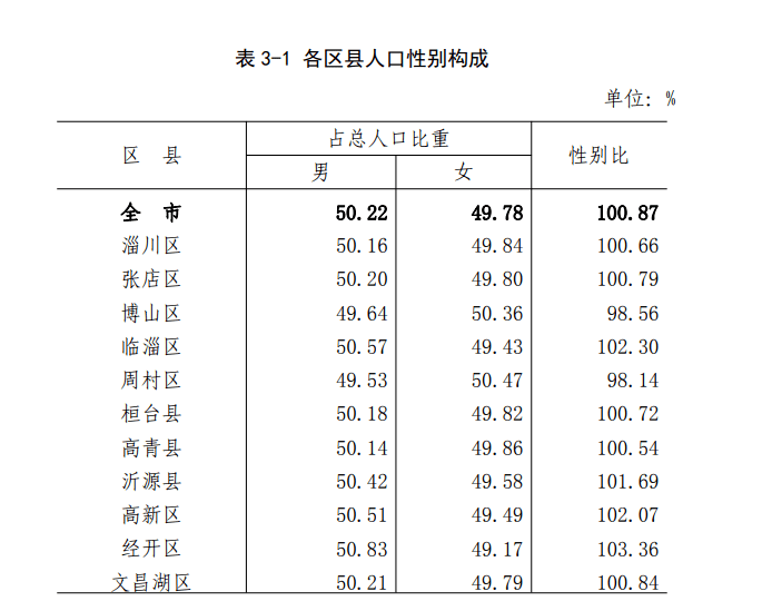 第四次人口普查_第七次全国人口普查公报 第四号(3)