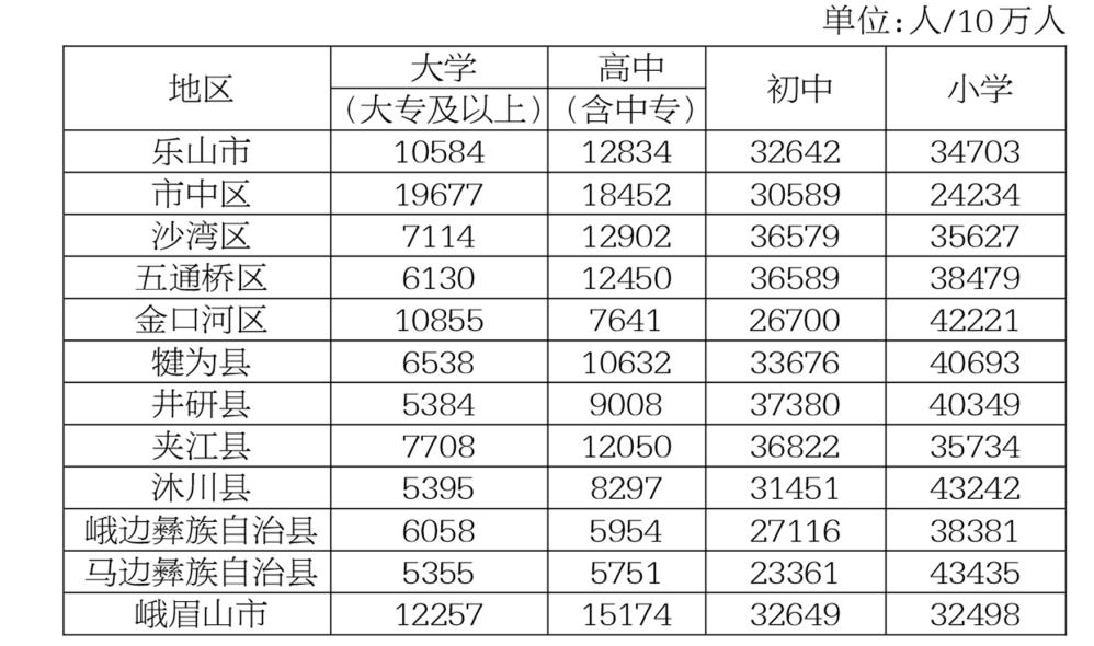 乐山常住人口_一座只为了吃都能跑一趟的城市,我就问你吃过油炸没有(2)