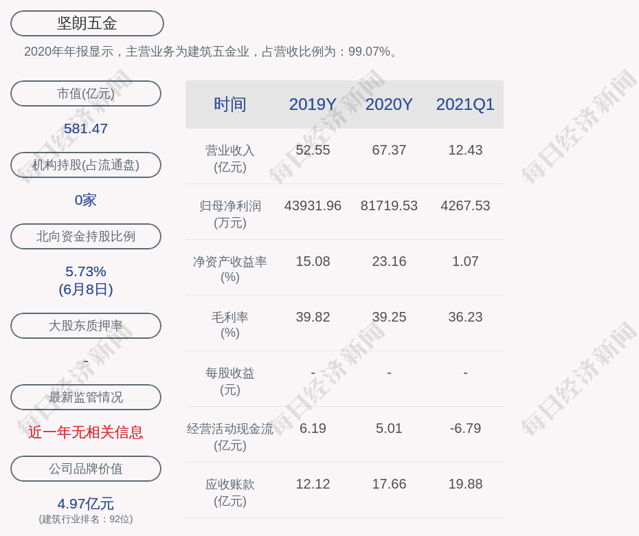 坚朗五金 控股股东 实际控制人白宝鲲划减持公司股份105万股 比例