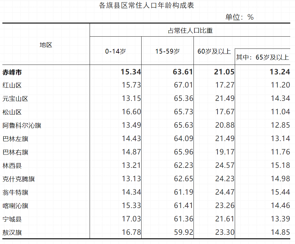 赤峰人口_内蒙古赤峰市人口是多少面积多大