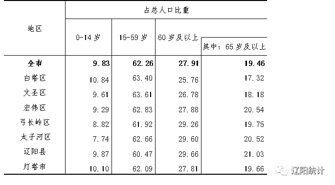 辽阳人口数量_辽阳市第七次全国人口普查公报