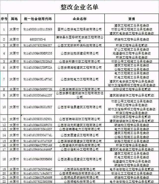 太原179家建筑业企业被要求整改整改期间不得承揽新工程 资质