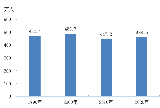 福建人口普查2020男女比例_人口普查男女比例图(2)