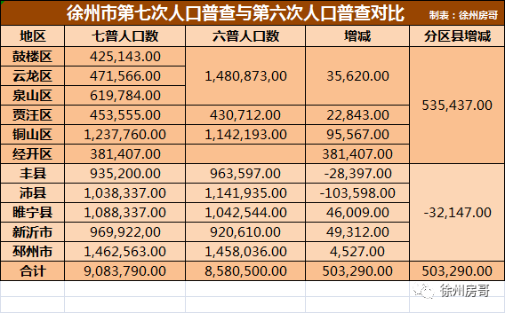 徐州市有多少人口_官宣徐州人口江苏第3!破900万!10年人口增加50多万人