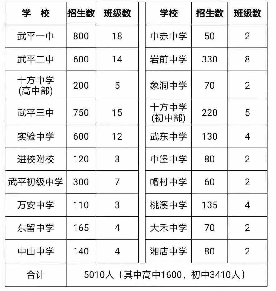 批次優先積分錄取武平縣2021年中小學職專幼兒園招生方案出爐