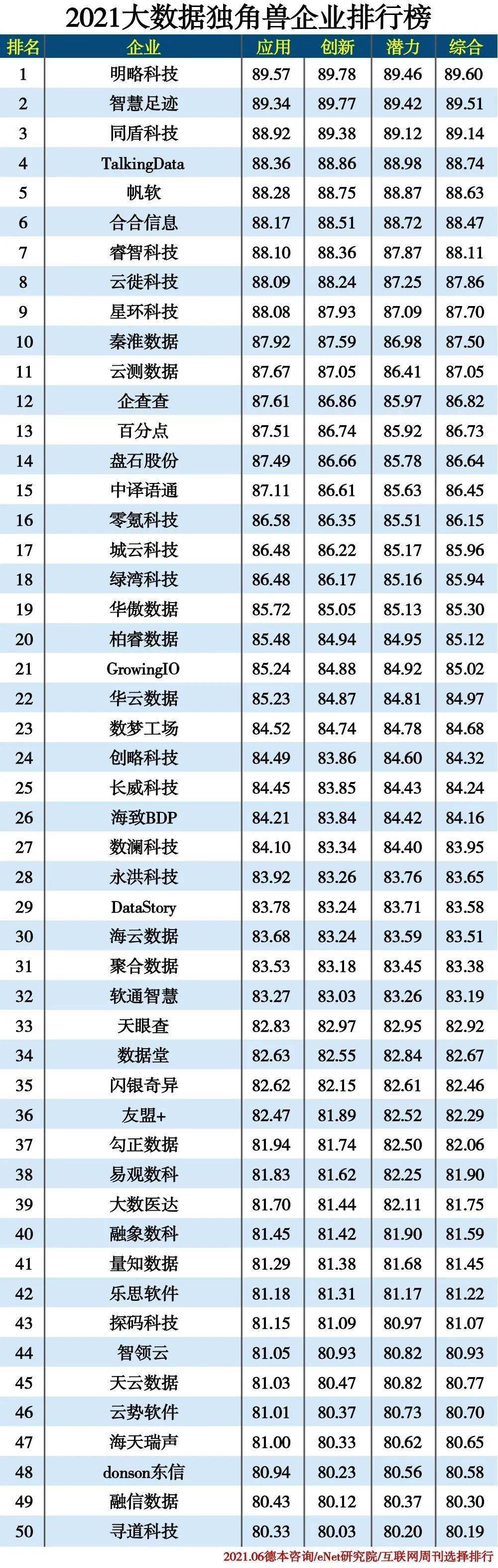 大数据排行榜_TalkingData入选「2021大数据独角兽企业排行榜」