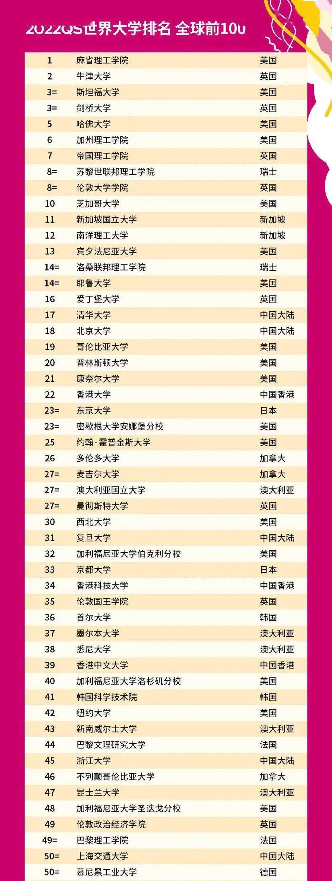 2022qs世界大学排名新鲜出炉:tcd排名第101位,ucd连续三年排名上升!