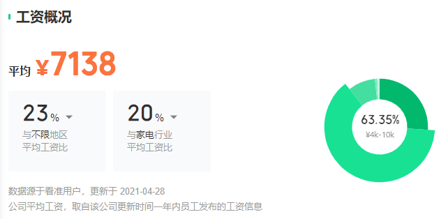 海尔财务岗平均月薪7138元/月，而且根据相关网站数据显示其中占比最大的是4000-10000元/月