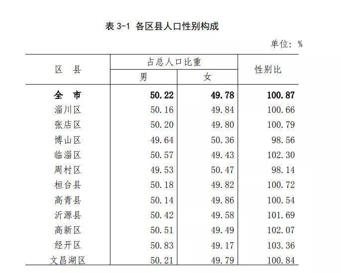 淄博各区县人口_最新人口普查数据公布!淄博人口,4704138!