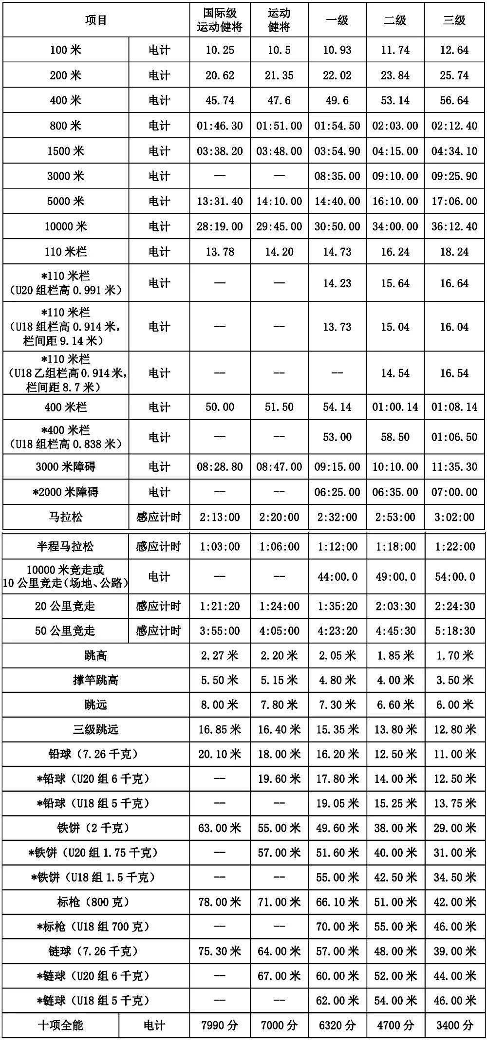 田径运动员技术等级标准新