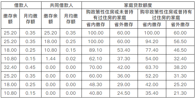 海南省公积金个人住房贷款今起实行 存贷挂钩