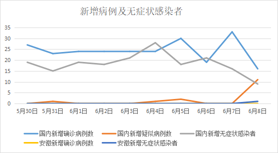 6月9日安徽省报告新型冠状病毒肺炎疫情情况 病例