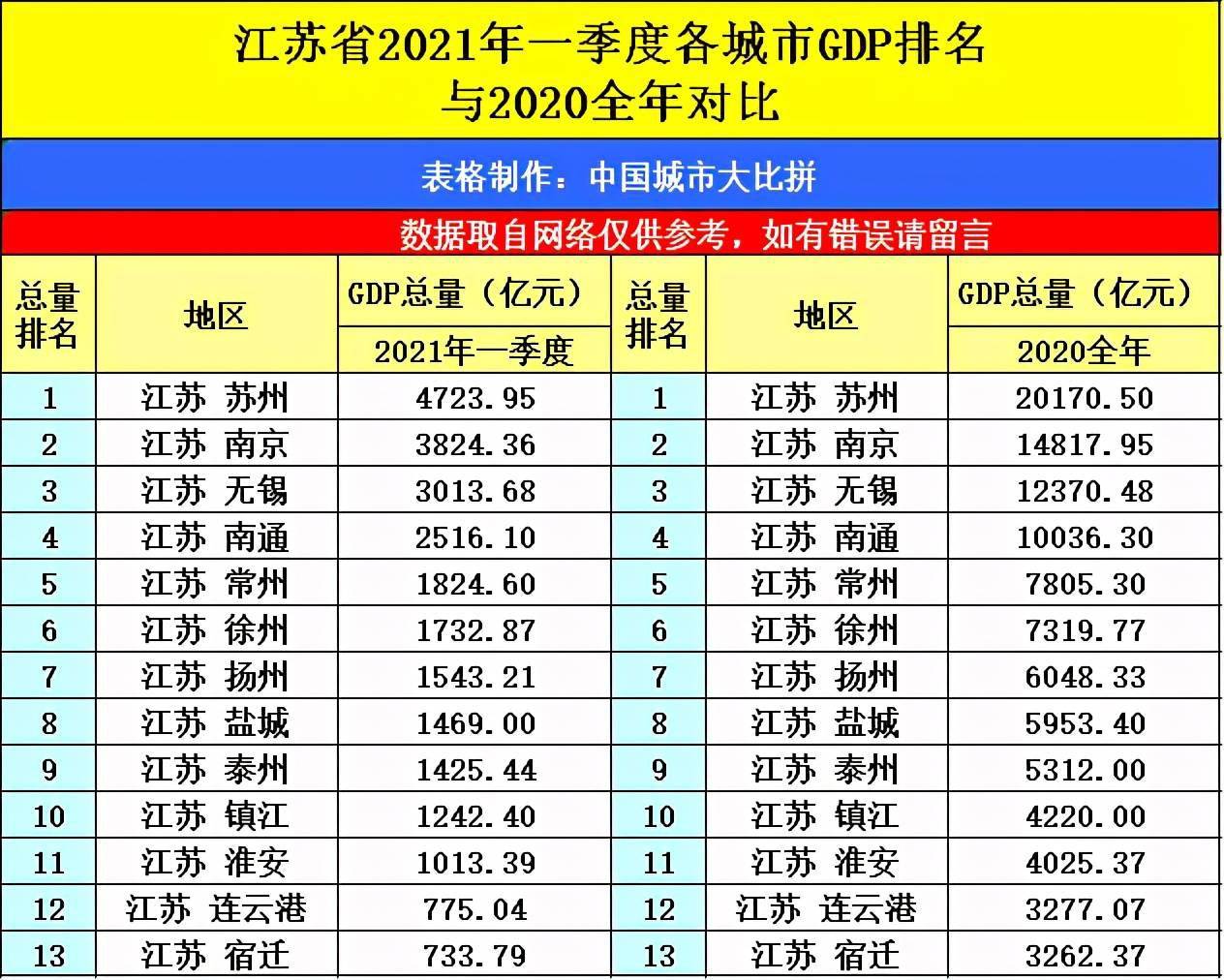 江苏2021各市gdp昆山_全国县级市2019年度GDP排名 昆山市第一 义乌市第八 30个城市超千亿(2)