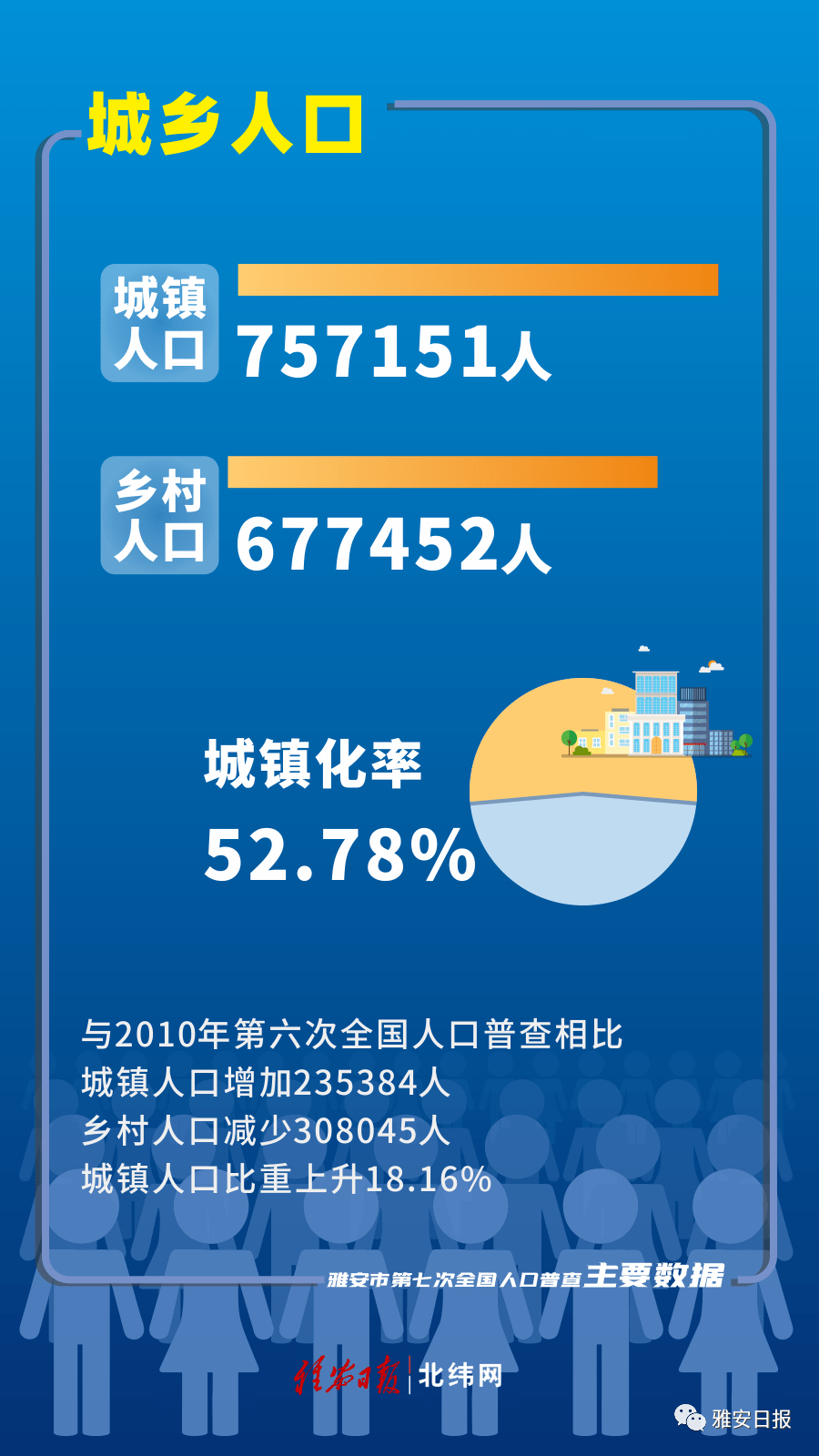 雅安市常住人口1434603人，六县两区最新人口数据公布！