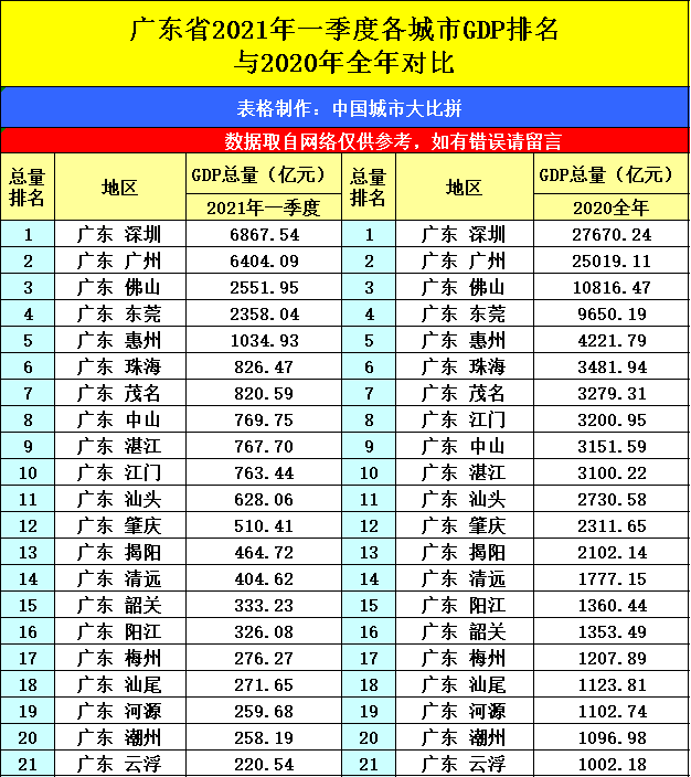 2021深圳一季度gdp