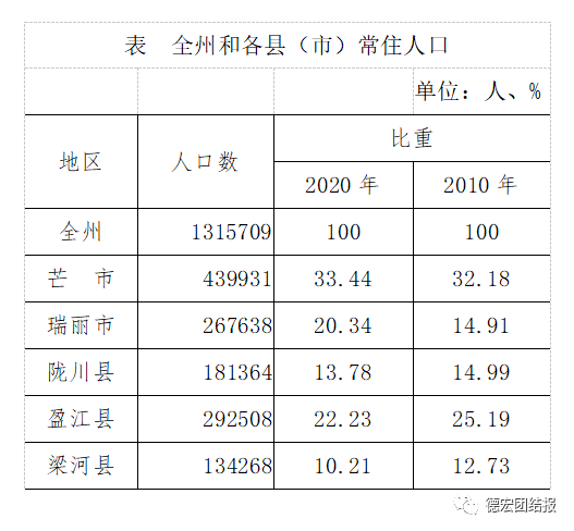 德宏人口有多少_德宏州各市县 芒市人口最多经济最好,盈江县面积最大(2)