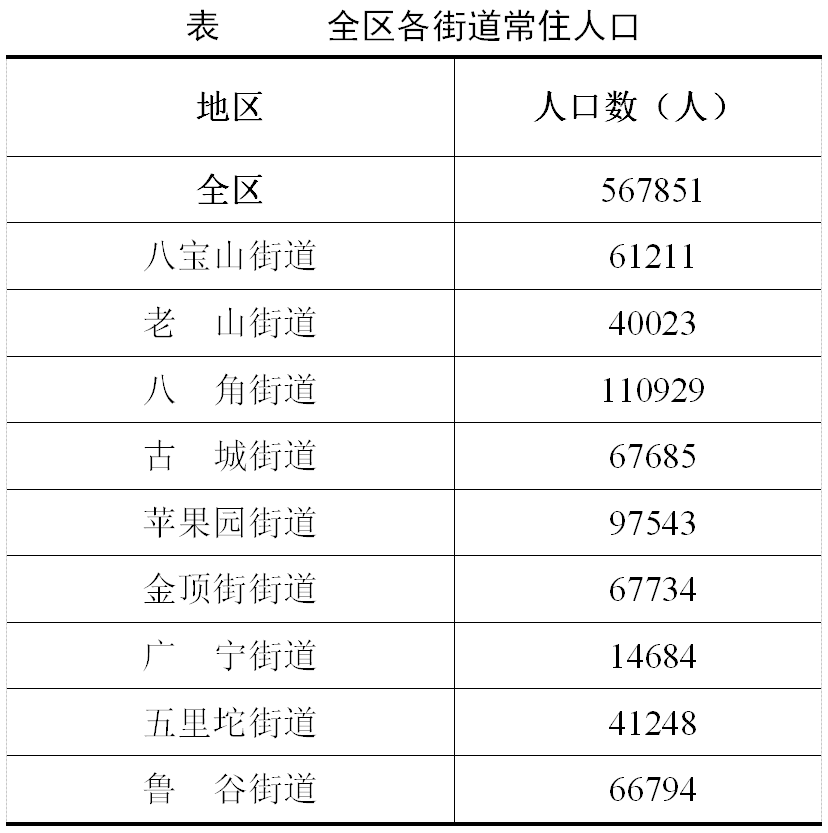 七人普 北京市石景山区第七次全国人口普查公报 街道