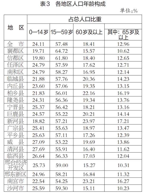 邢台市人口_重磅 邢台目前人口现状