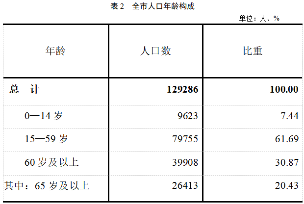 龙井人口_龙井市第七次全国人口普查公报