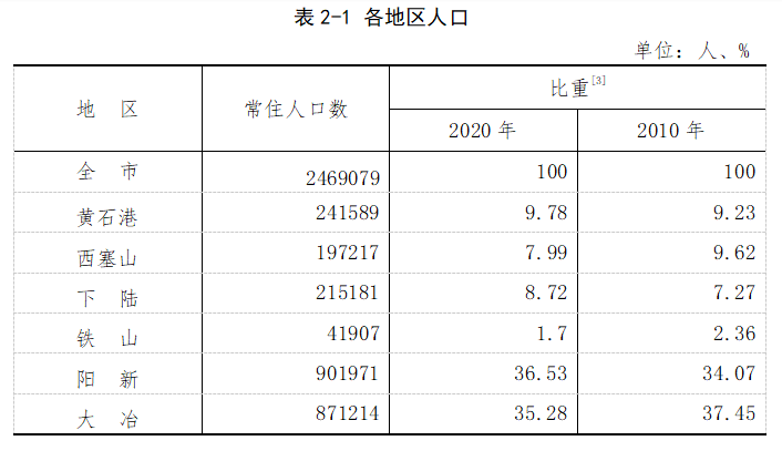 2010人口普查_正式公布 眉山常住人口2955219人,这些人口普查数据值得你关注(2)