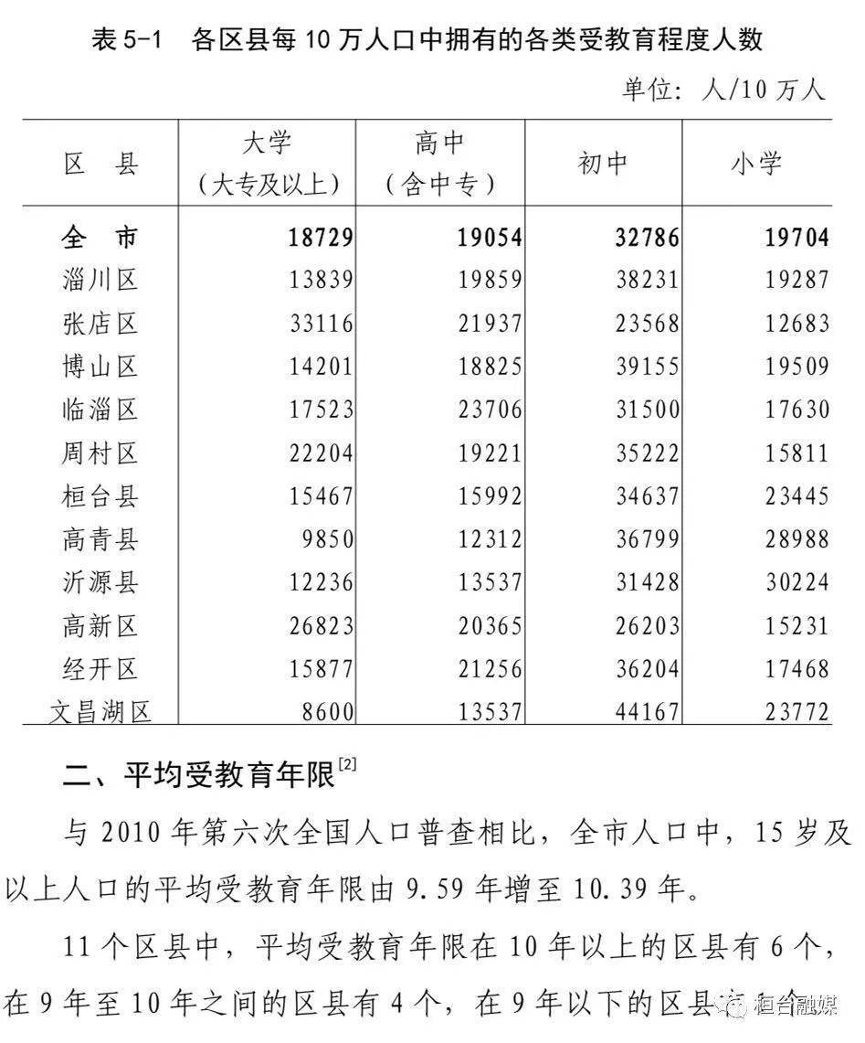 淄博市人口数量_4万 套 2534亩 2020年淄博主城区库存创近5年新高 淄博楼市又走