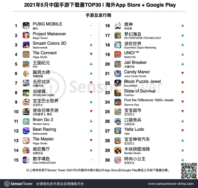 5月国内出海top 30 Pubgm单月营收超7亿元 5款末日题材游戏表现强力 收入