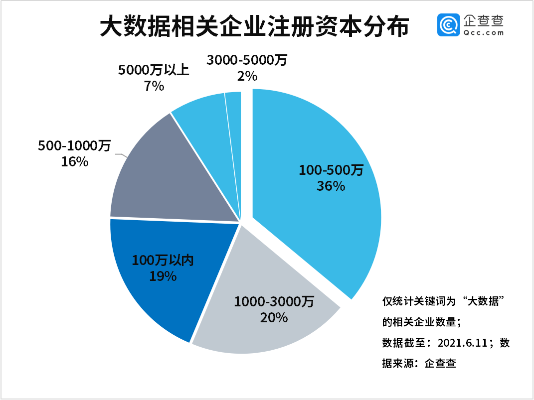 月度|数据安全法出台！我国现存大数据企业超18万家，前5月增4万家