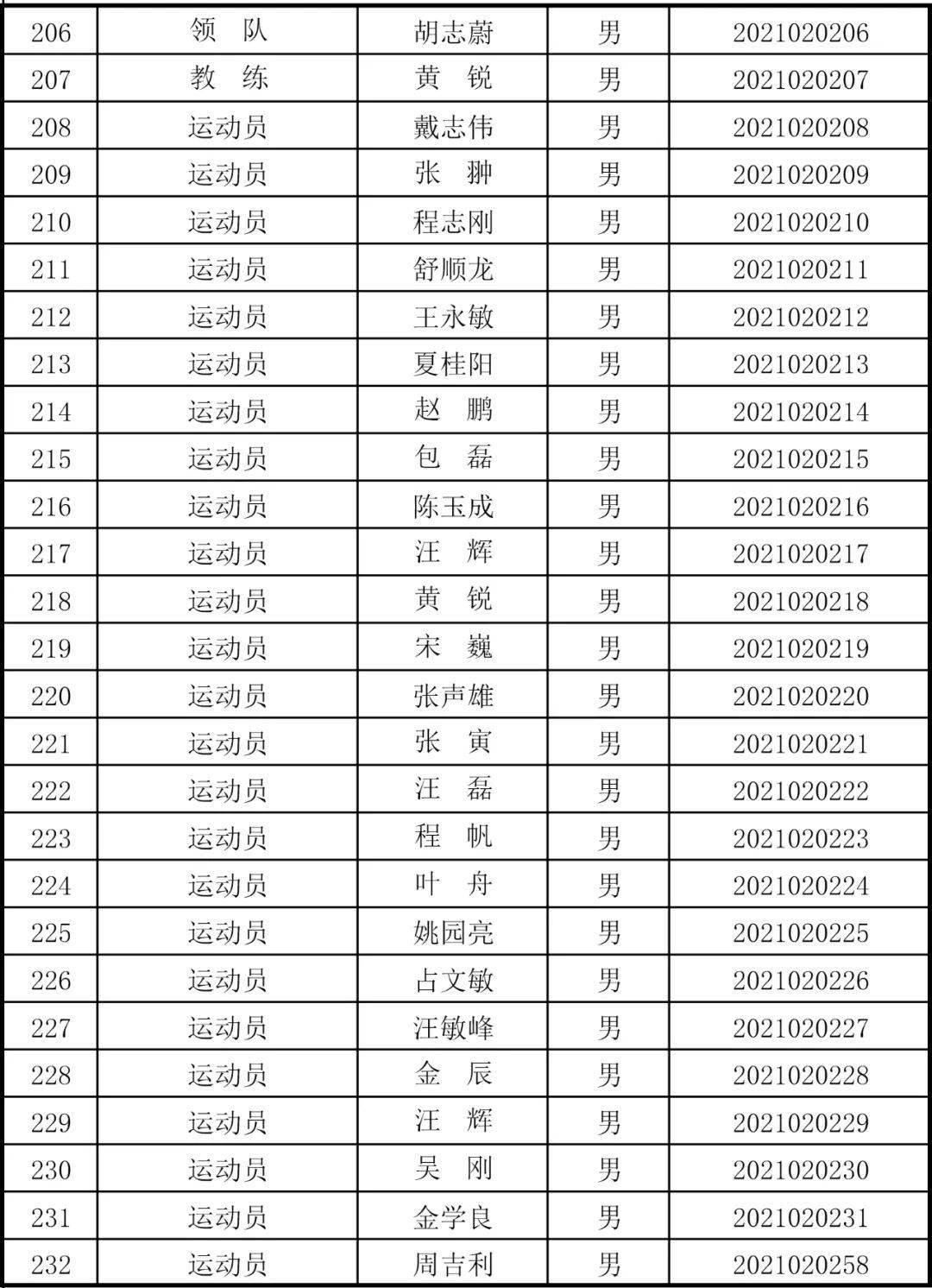 黄山市第八届运动会群众赛事足球项目注册运动员名单公示