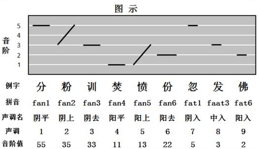 粵語的九聲六調至於第二難,難在表達.