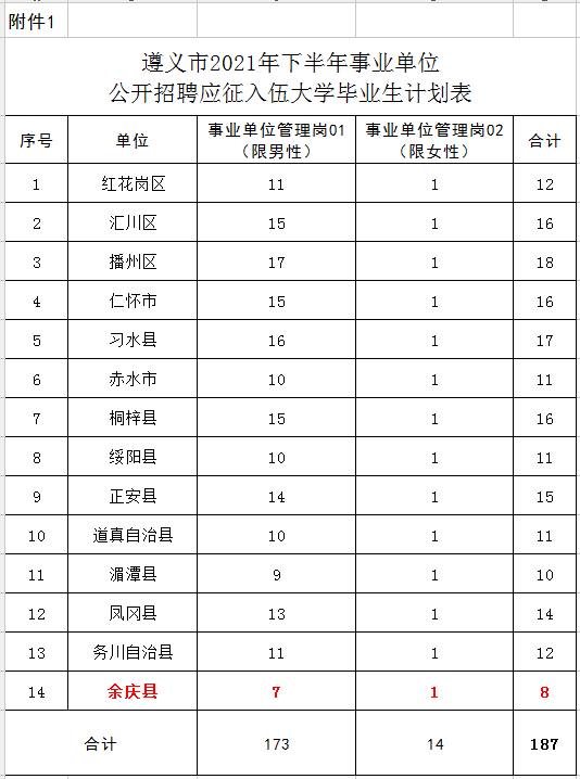 遵义人口有多少2021_遵义红创文化旅游开发有限责任公司2021年招聘7名工作人员