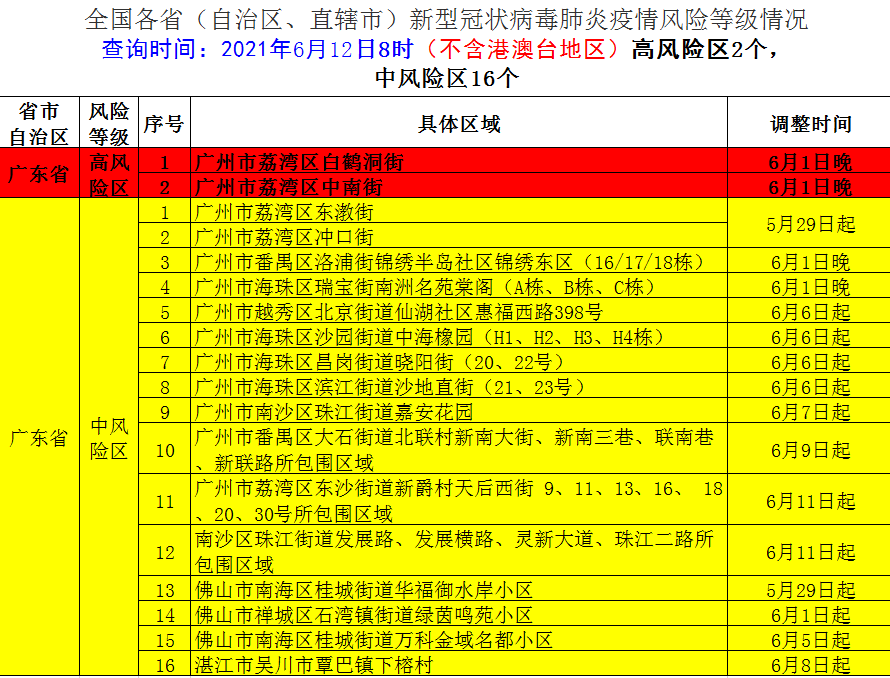 6月12日全國疫情中高風險地區名單每日疫情通報