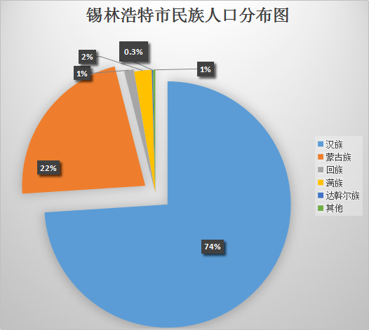 锡林浩特市人口_划重点 锡林浩特市第七次全国人口普查公报新鲜出炉