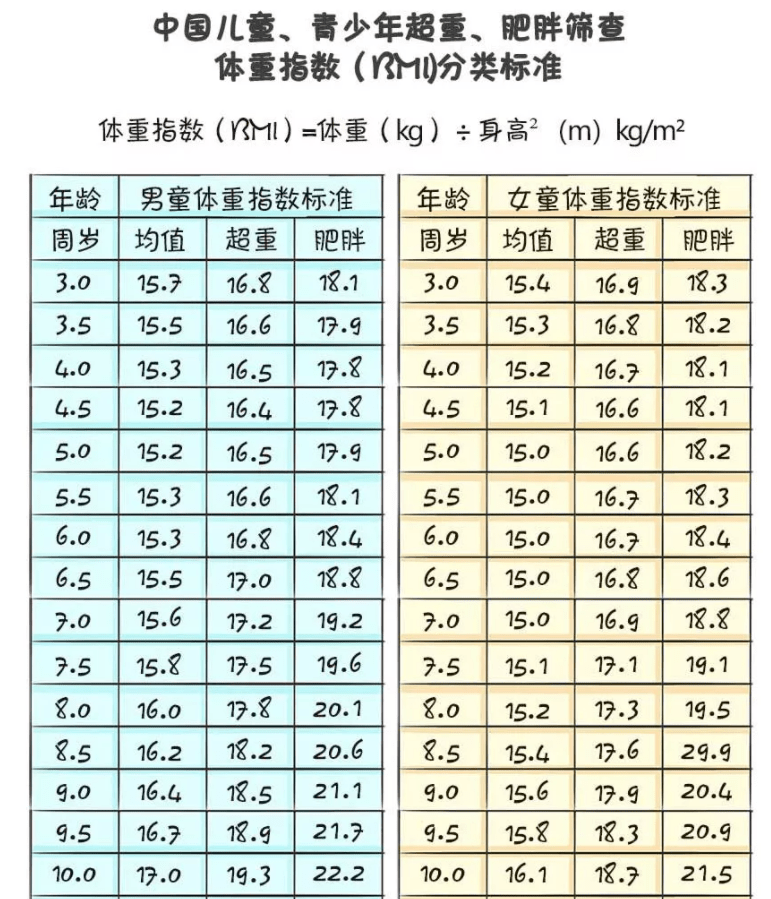 要用下面的公式:▼體重指數=實際體重(kg)÷標準體重(kg)第1步:計算