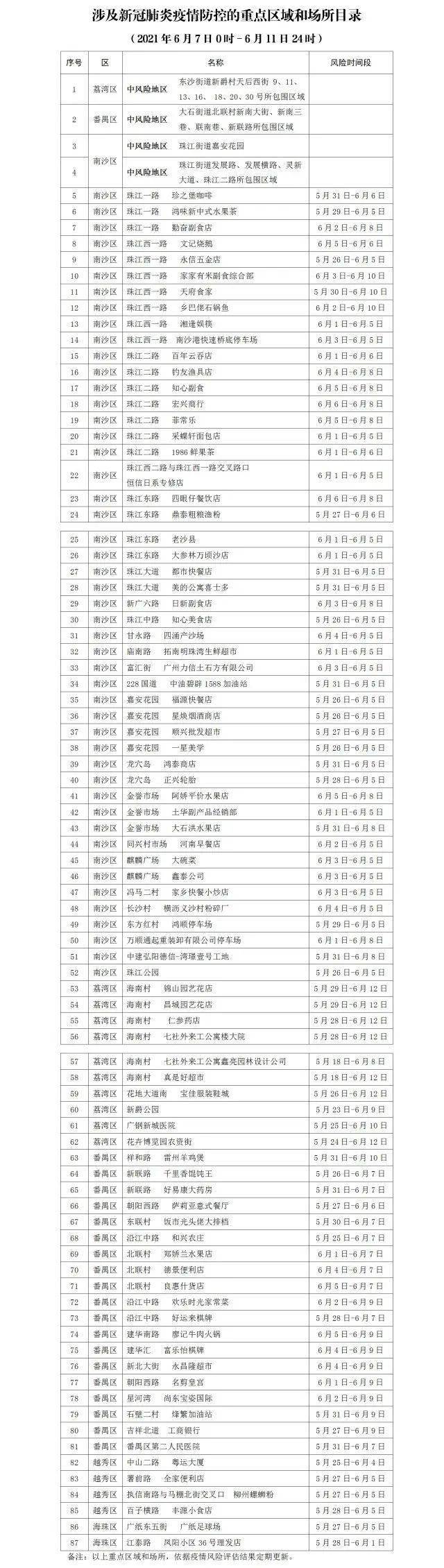 刚刚通报！本土确诊+6！广州通报87个涉疫重点区域和场所