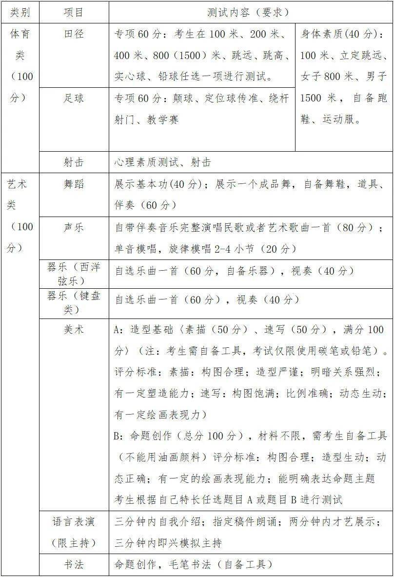 中考成績(不含特徵加分,滿分700分)最低分數線為藝術類一般普通高中最