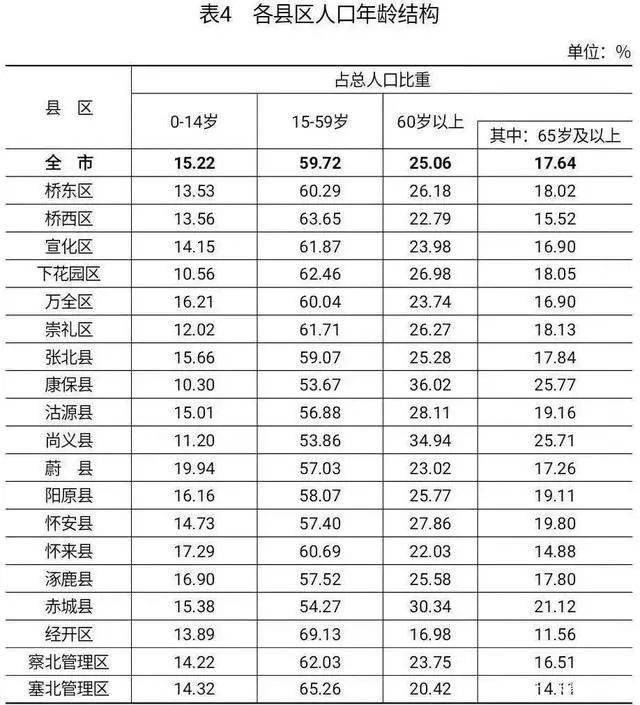 张家口市多少人口_今年张家口市灵活就业人员医保费怎么交 交多少 时间 地点