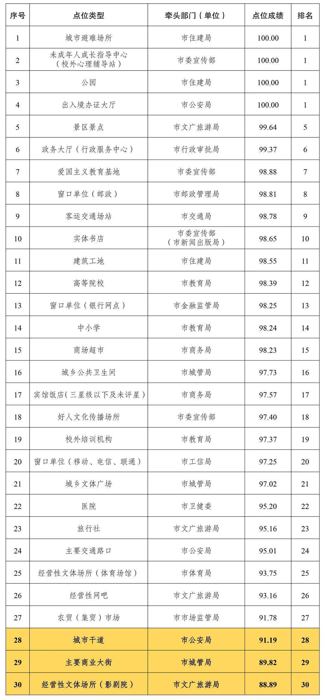 淮安婚庆公司排行榜_通报!淮安这些单位和街道排名倒数!