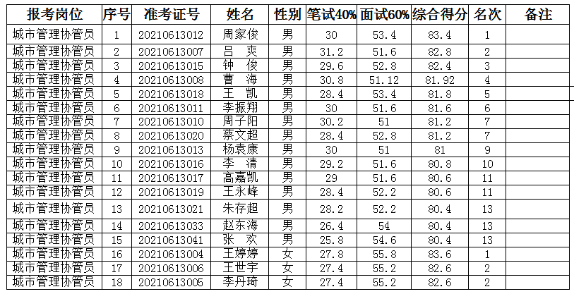 人口协管员面试题_2019年武汉东西湖区走马岭街交通协管员笔试成绩及面试人员