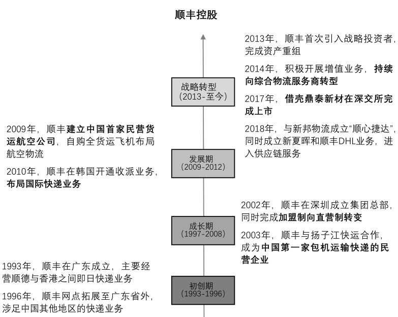 顺丰控股与京东物流发展历程有所不同,前者一直作为一个独立的公司