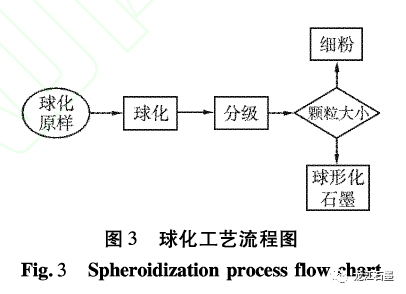 球形石墨制作过程图片