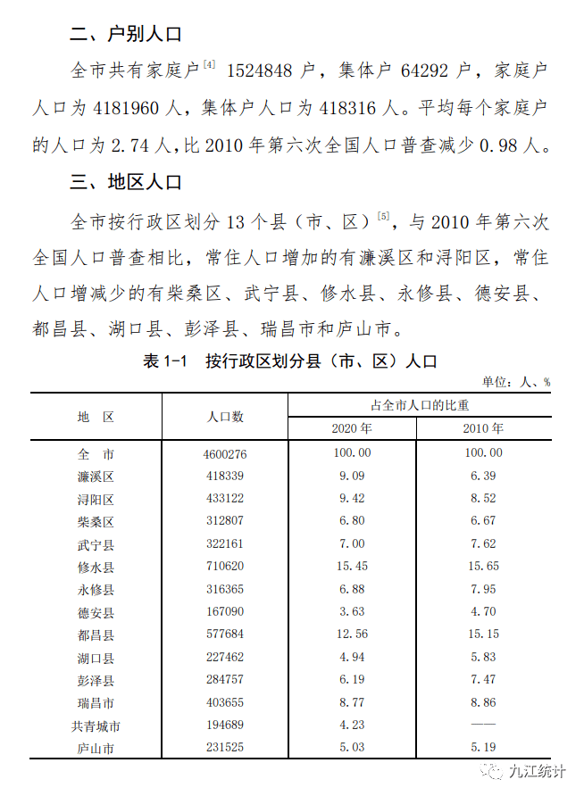 九江各县人口_江西省第四大县,人口超40万,建县历史超1300年(3)