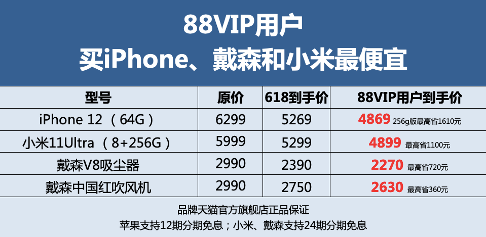 作业|88VIP再追加580元红包！天猫6·18最后一波今晚开启