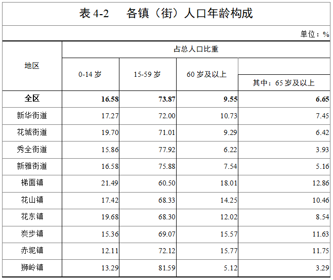 花都人口_以人民为中心打造广州经济和人口重要承载区