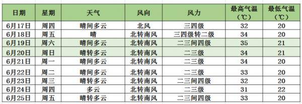 北京明起开启晴晒模式周六或将再迎高温天 气温