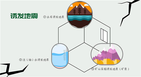 板块|【应急科普】动画丨为你科普，地震分哪些类型、诱因有哪些