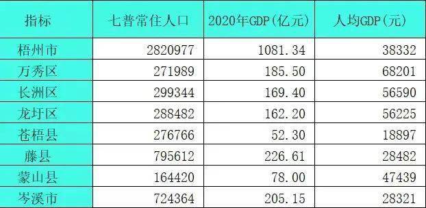 勤劳的苍梧人均GDP仅为万秀区三分之一