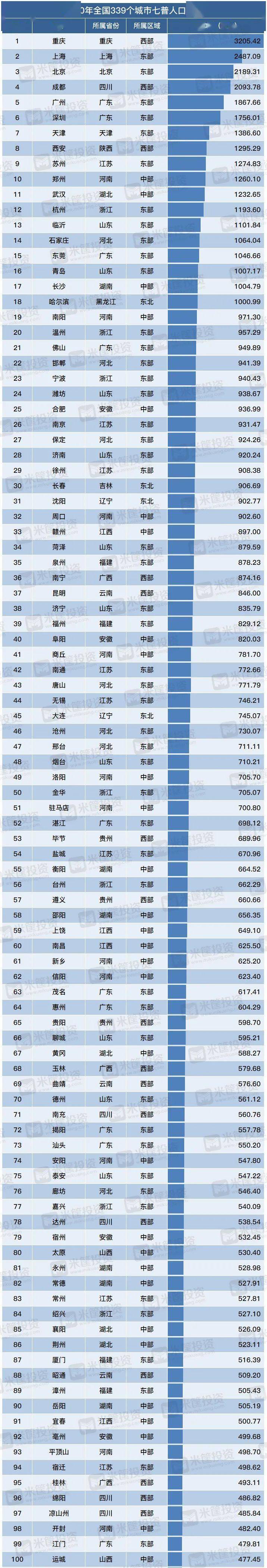 中國城市人口數量排名商丘位居