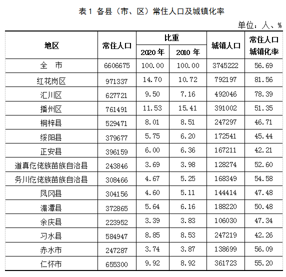 遵义市人口分布_国务院批复贵州遵义区划调整 撤遵义县设播州区