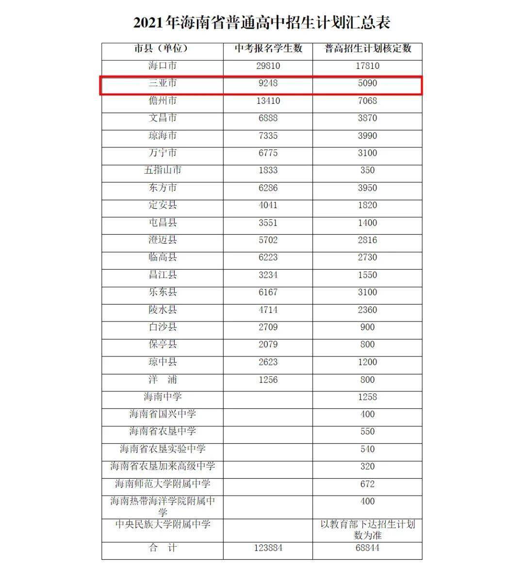 三亚人口2021年有多少_三亚人口超100万,位居前三 性别 年龄构成