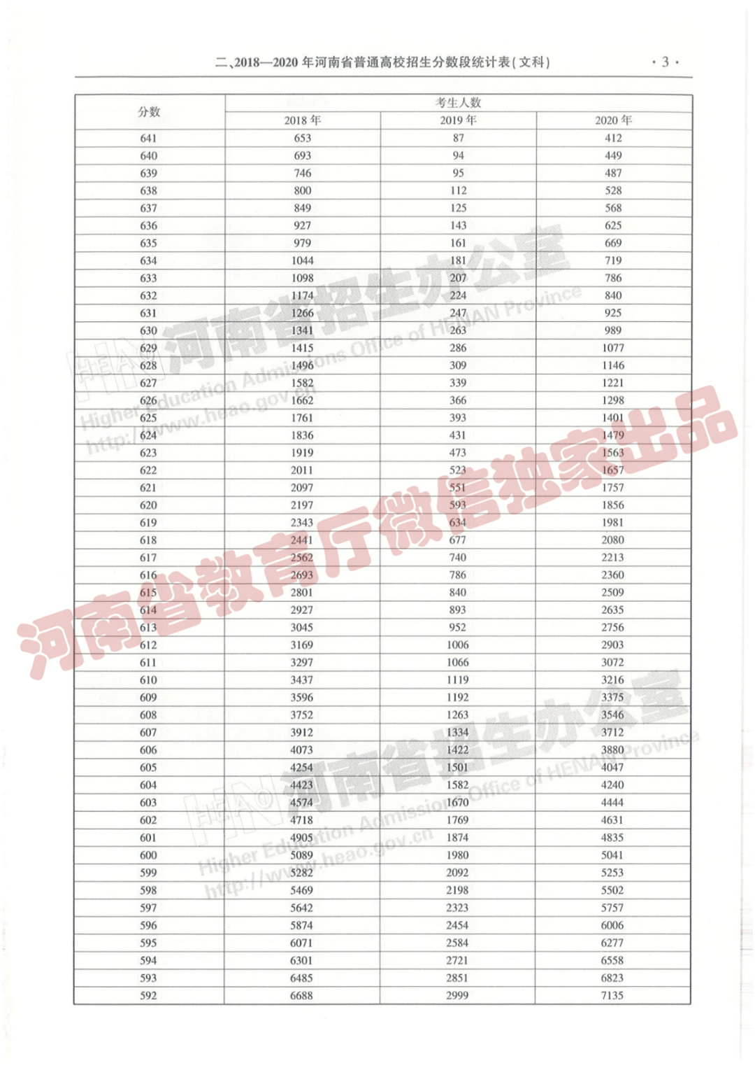 考生必看！河南近三年普通高招文理科一分一段统计表来了！_录取分数